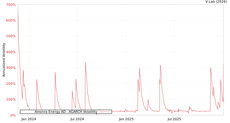 graph of Amonra Energy AD AGARCH