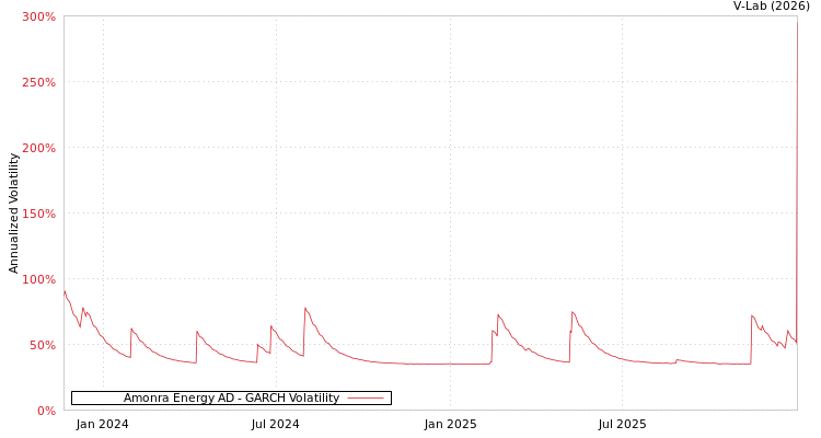 graph of Amonra Energy AD GARCH