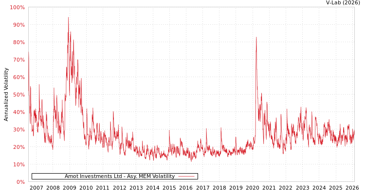 graph of Amot Investments Ltd AMEM
