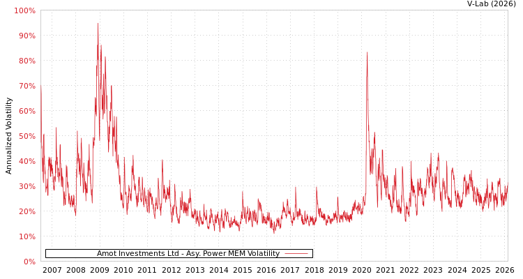 graph of Amot Investments Ltd APMEM