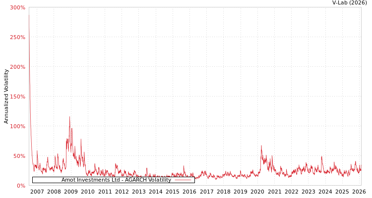 graph of Amot Investments Ltd AGARCH