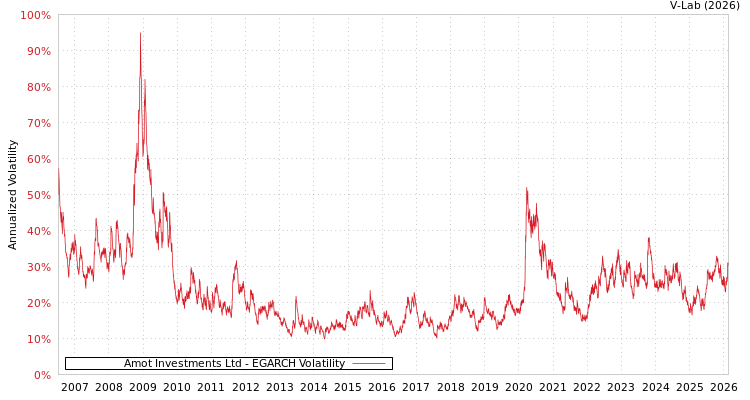 graph of Amot Investments Ltd EGARCH