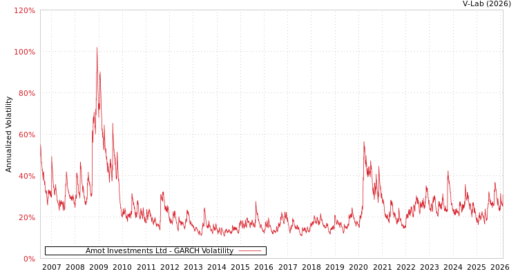 graph of Amot Investments Ltd GARCH