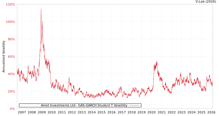 graph of Amot Investments Ltd GAS-GARCH-T