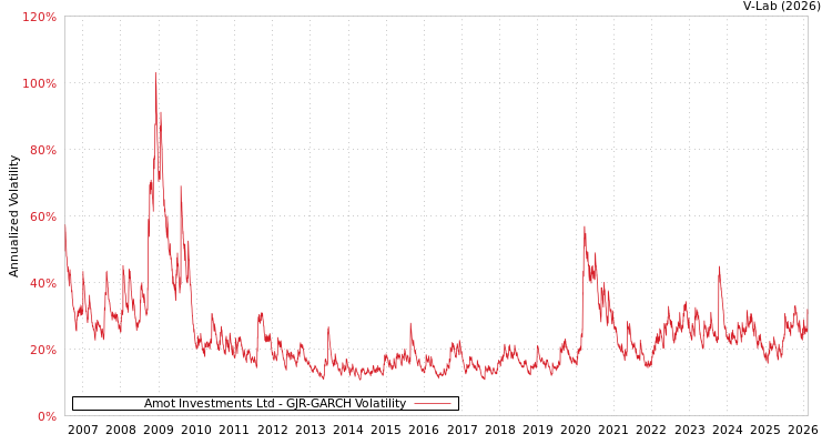 graph of Amot Investments Ltd GJR-GARCH