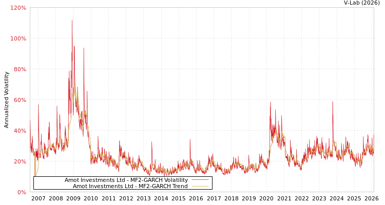 graph of Amot Investments Ltd MF2-GARCH