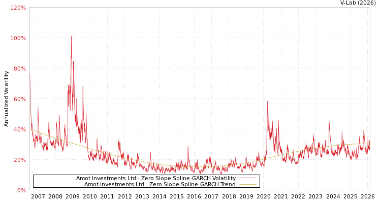 graph of Amot Investments Ltd S0GARCH