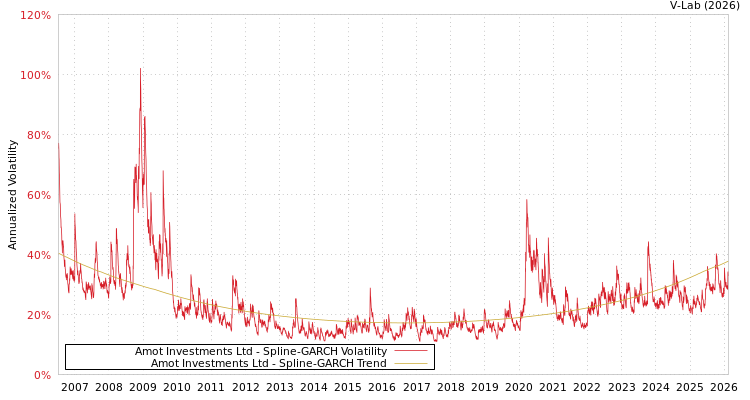graph of Amot Investments Ltd SGARCH