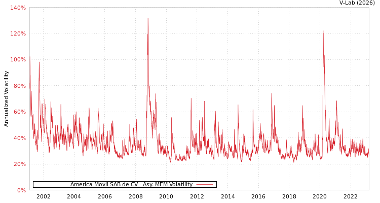 graph of America Movil SAB de CV AMEM