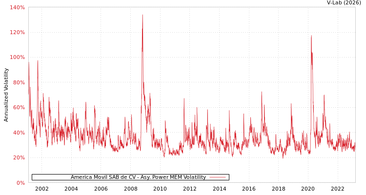 graph of America Movil SAB de CV APMEM