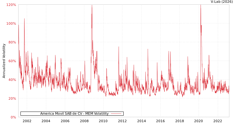 graph of America Movil SAB de CV MEM