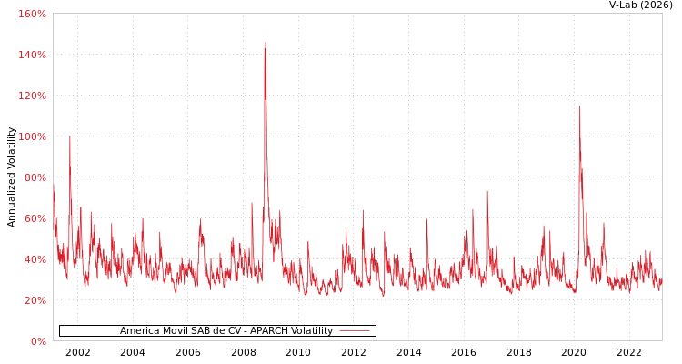 graph of America Movil SAB de CV APARCH