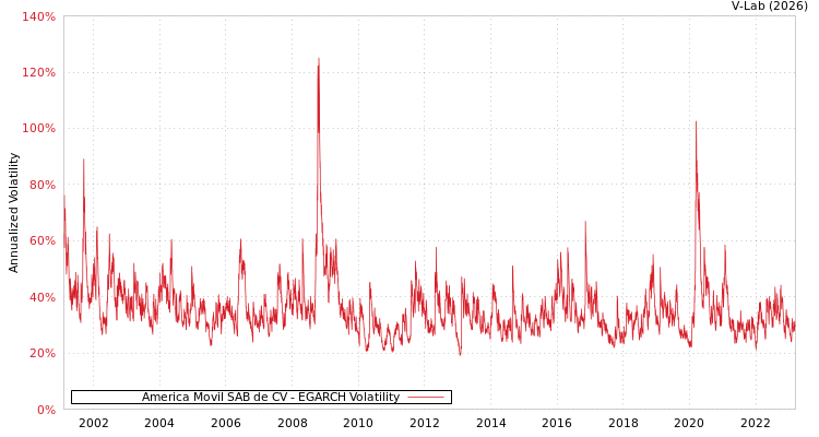 graph of America Movil SAB de CV EGARCH