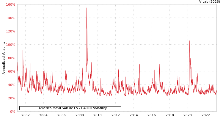 graph of America Movil SAB de CV GARCH