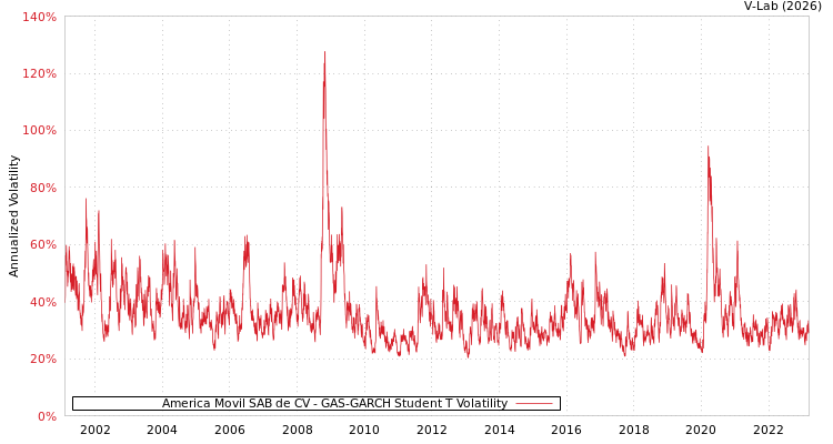 graph of America Movil SAB de CV GAS-GARCH-T