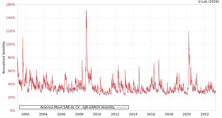 graph of America Movil SAB de CV GJR-GARCH