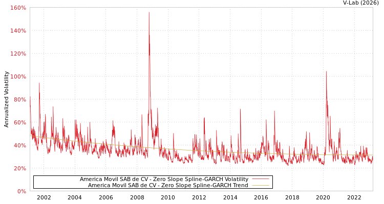 graph of America Movil SAB de CV S0GARCH