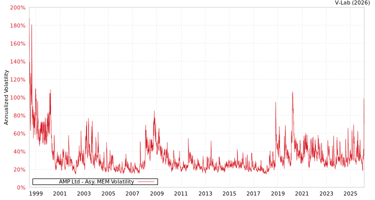 graph of AMP Ltd AMEM