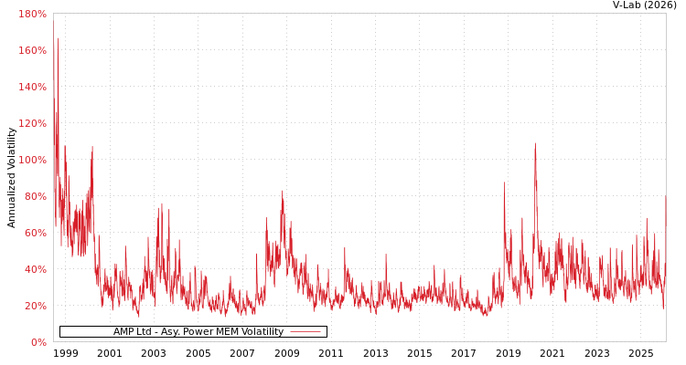 graph of AMP Ltd APMEM