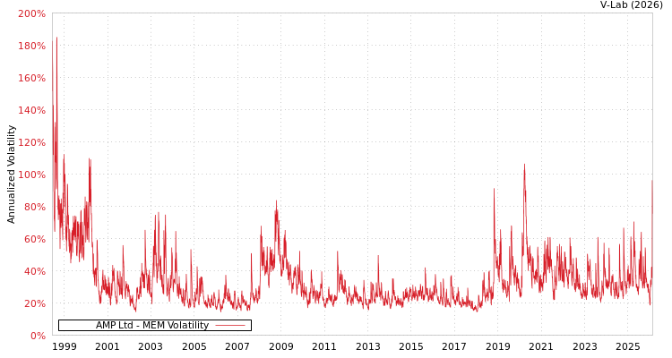 graph of AMP Ltd MEM