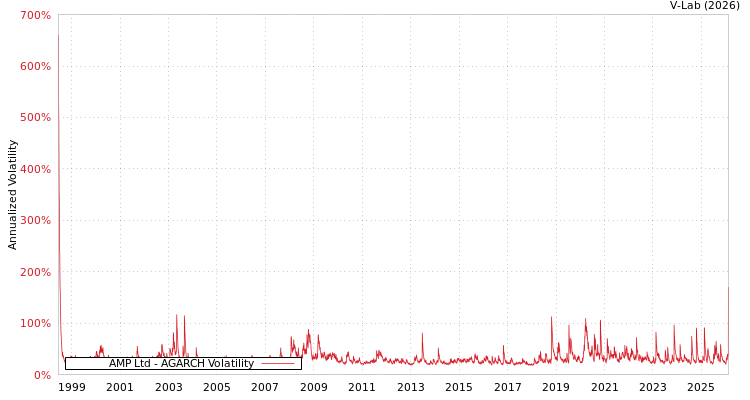 graph of AMP Ltd AGARCH