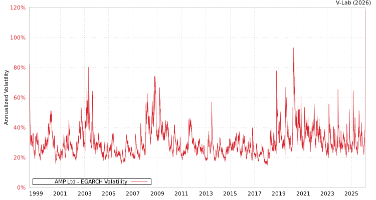 graph of AMP Ltd EGARCH