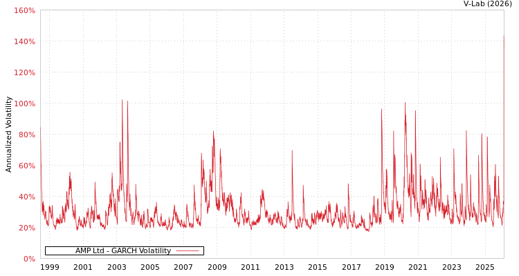 graph of AMP Ltd GARCH
