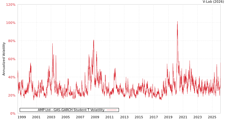 graph of AMP Ltd GAS-GARCH-T