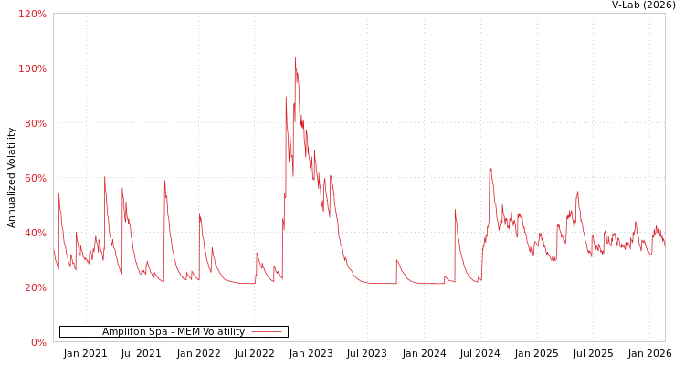 graph of Amplifon Spa MEM