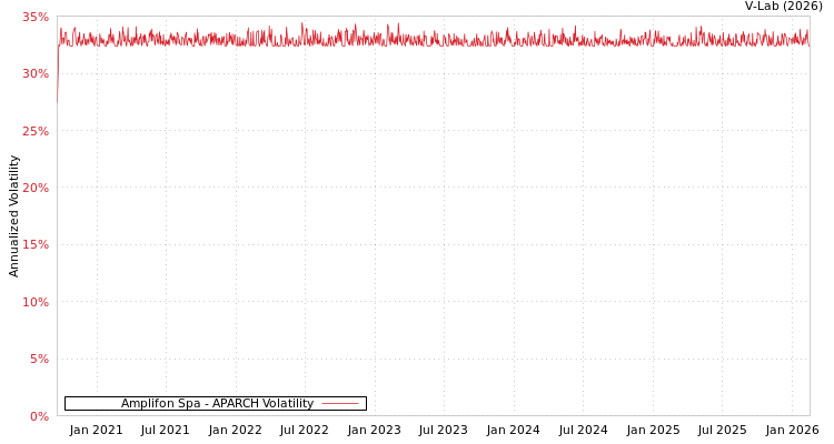 graph of Amplifon Spa APARCH