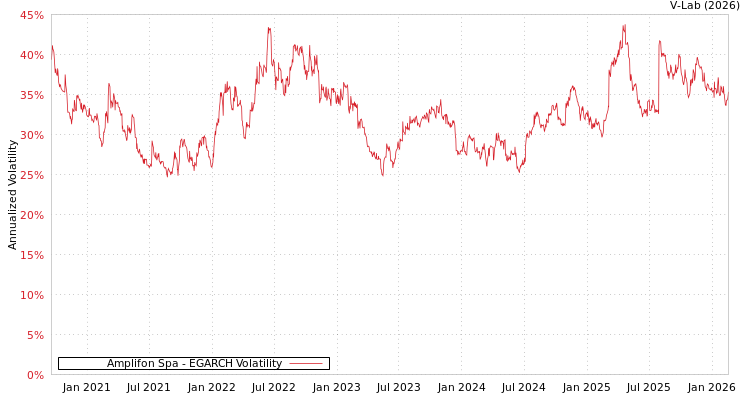 graph of Amplifon Spa EGARCH