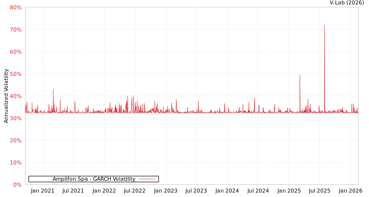 graph of Amplifon Spa GARCH