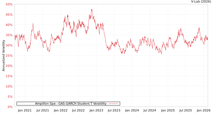 graph of Amplifon Spa GAS-GARCH-T