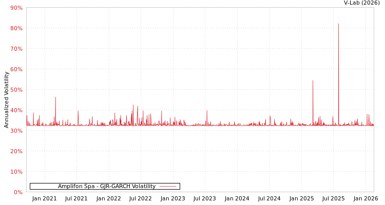 graph of Amplifon Spa GJR-GARCH