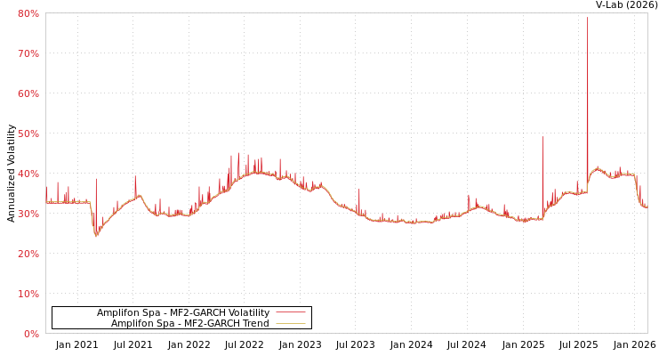 graph of Amplifon Spa MF2-GARCH