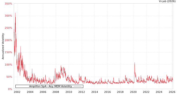 graph of Amplifon SpA AMEM