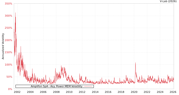 graph of Amplifon SpA APMEM