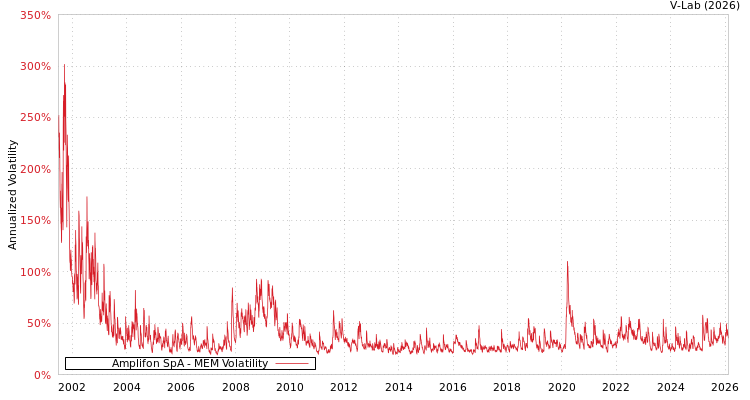 graph of Amplifon SpA MEM