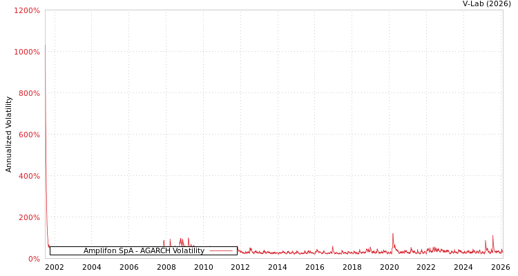 graph of Amplifon SpA AGARCH