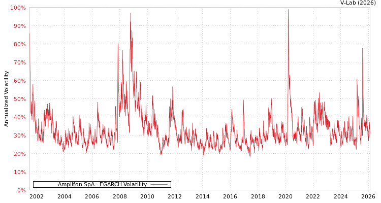 graph of Amplifon SpA EGARCH