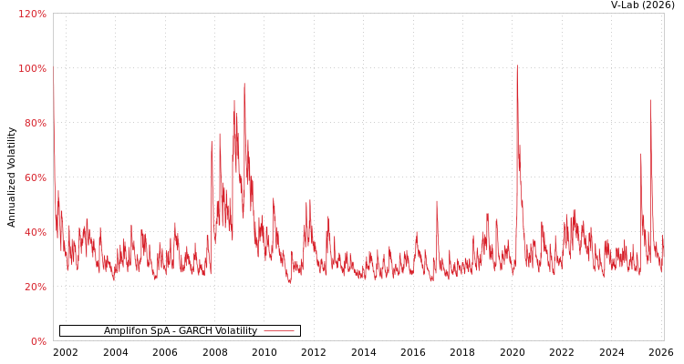 graph of Amplifon SpA GARCH