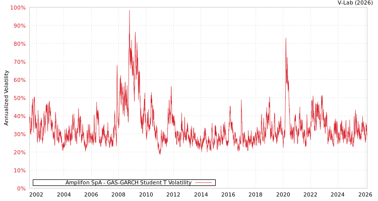 graph of Amplifon SpA GAS-GARCH-T