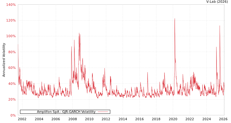graph of Amplifon SpA GJR-GARCH