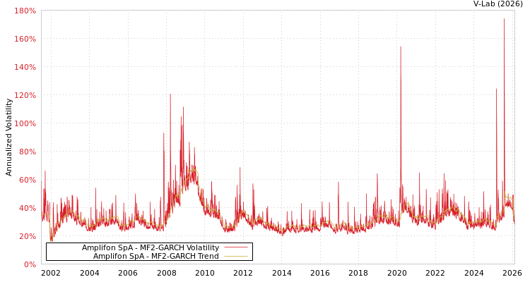 graph of Amplifon SpA MF2-GARCH