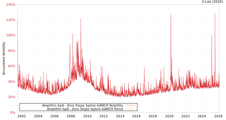 graph of Amplifon SpA S0GARCH
