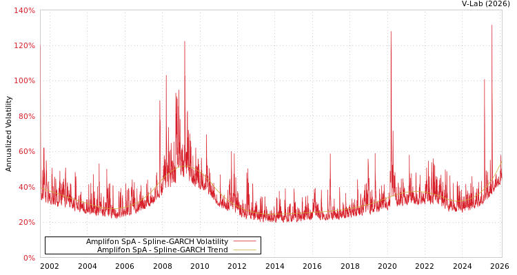 graph of Amplifon SpA SGARCH