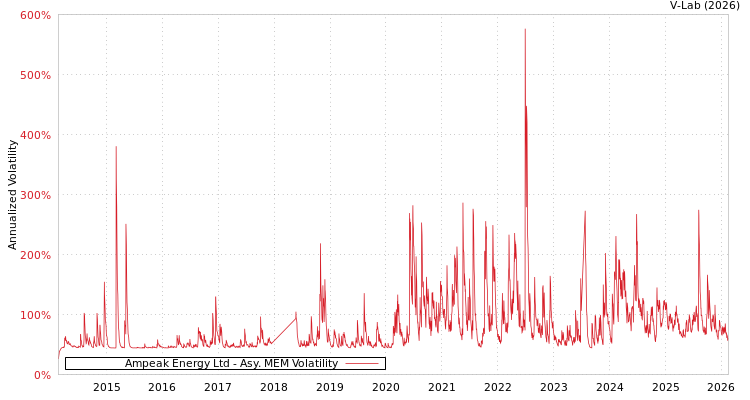 graph of Ampeak Energy Ltd AMEM