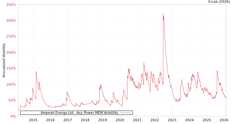 graph of Ampeak Energy Ltd APMEM