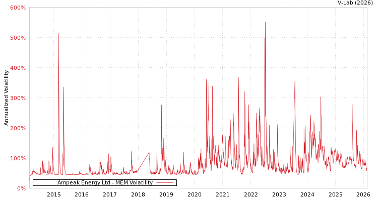 graph of Ampeak Energy Ltd MEM