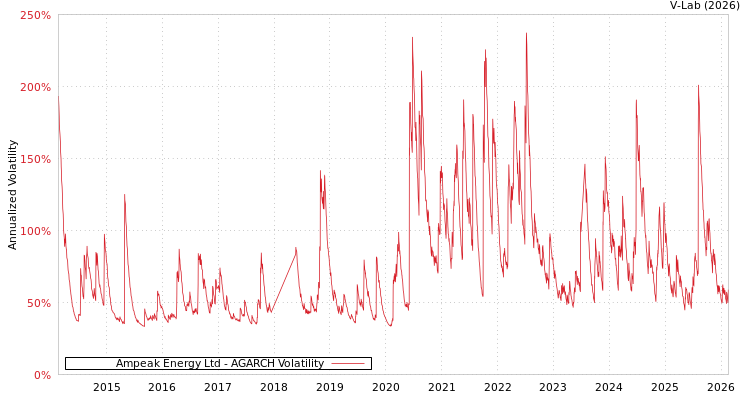 graph of Ampeak Energy Ltd AGARCH